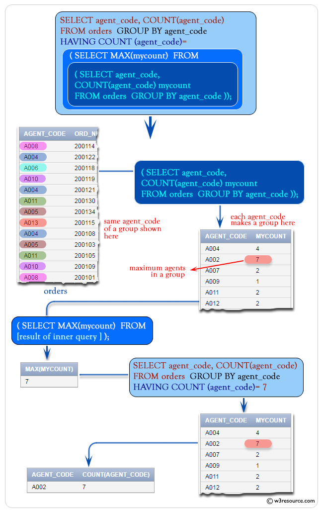 SQL MAX count() and having w3resource