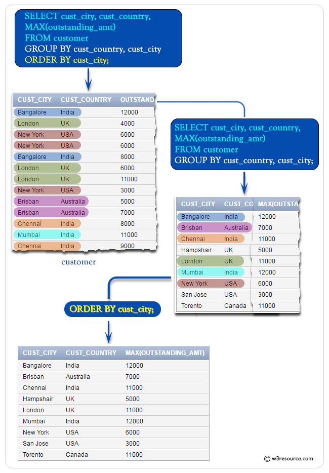 SQL MAX() function with GROUP by, ORDER by w3resource