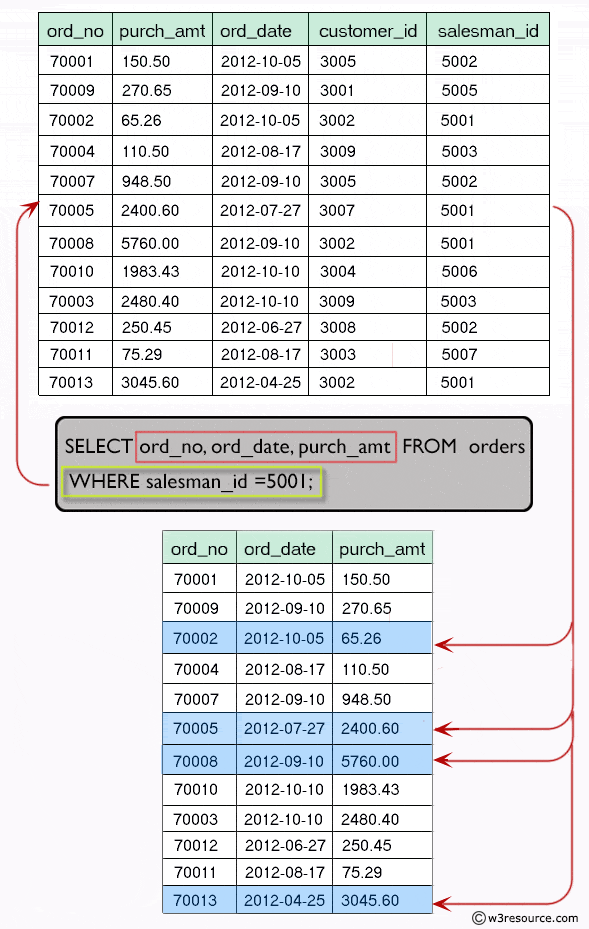 SQL Order which will be delivered by a specified salesman