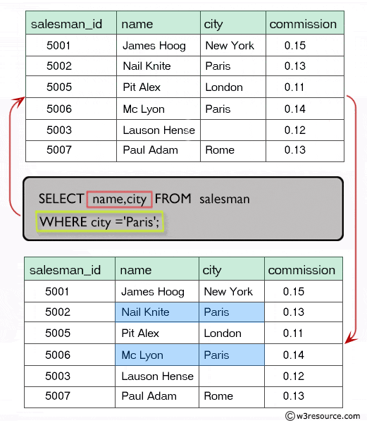 SQL Select specified columns with where clause
