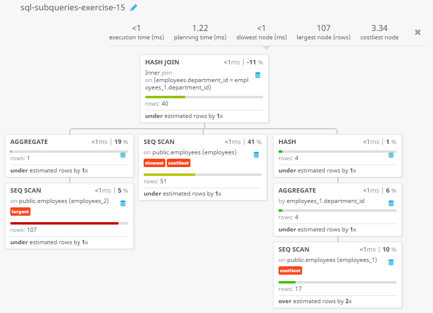 SQL SUBQUERIES Display the employee number, name, and salary for all