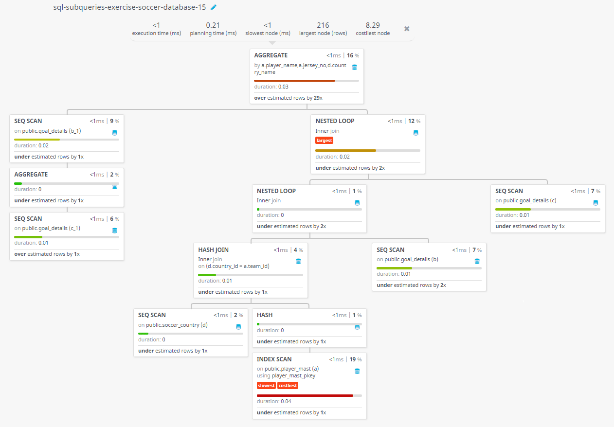 SQL exercises on soccer Database Find the player along with his team