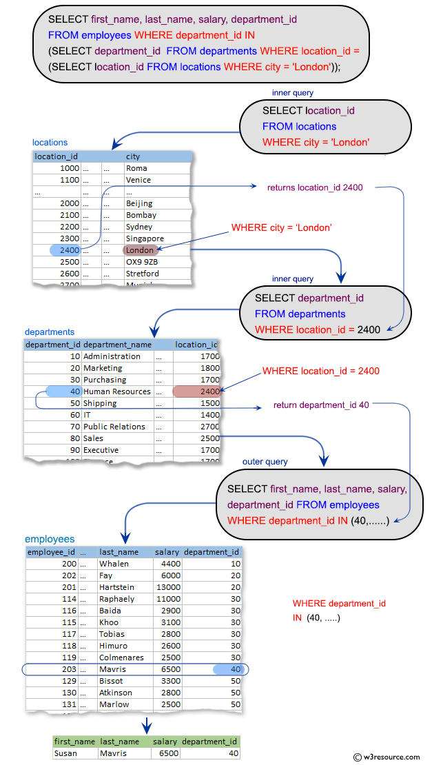 SQL SUBQUERIES Display the first and last name, salary and department