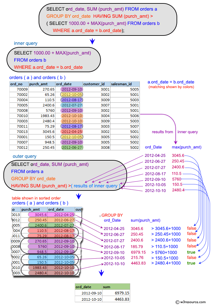 SQL Sums of all order amounts, grouped by date