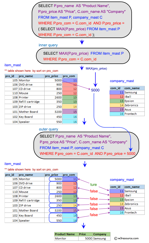 SQL Prices for the most expensive products by each company