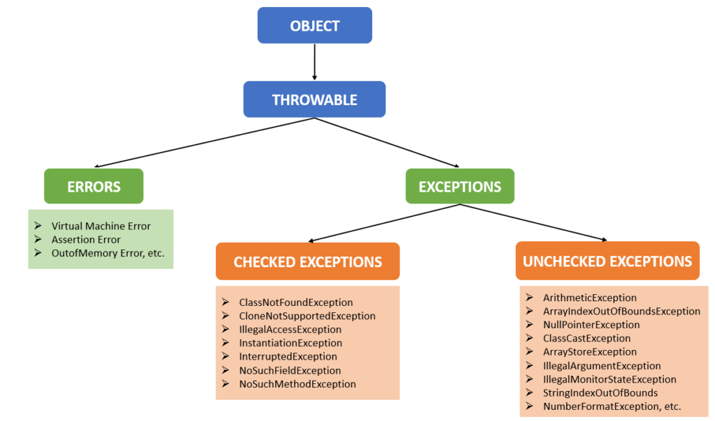 Exception handling in java W3schools