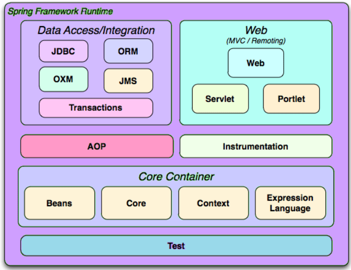 Spring framework architecture modules W3schools