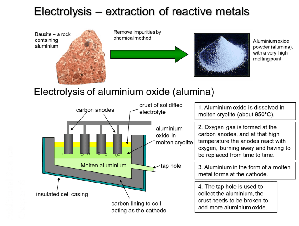 Aluminium Extraction W3schools