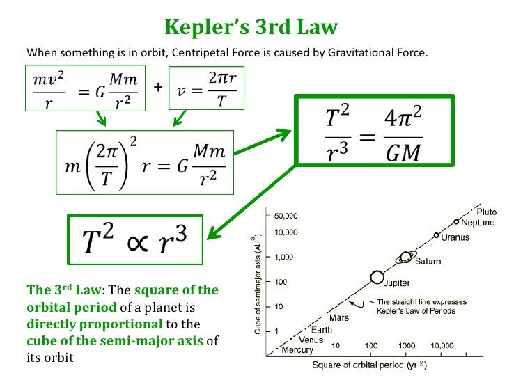 Kepler’s law of motion W3schools