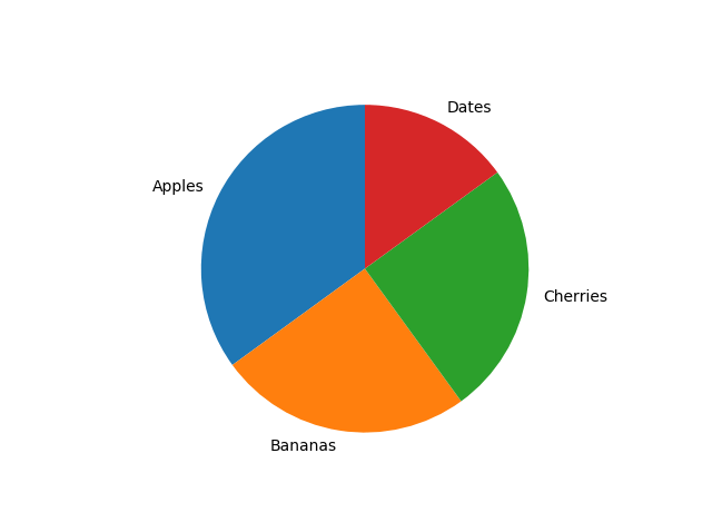 Matplotlib Pie Charts