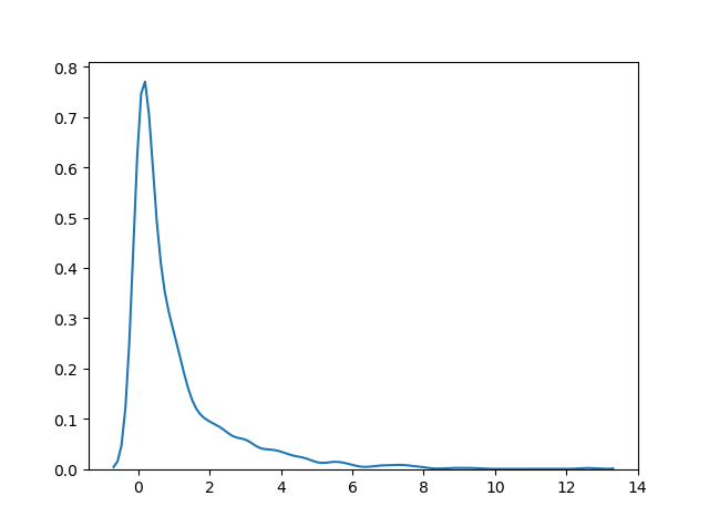 Chi Square Distribution