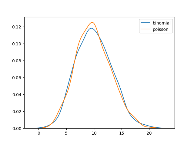 Poisson Distribution
