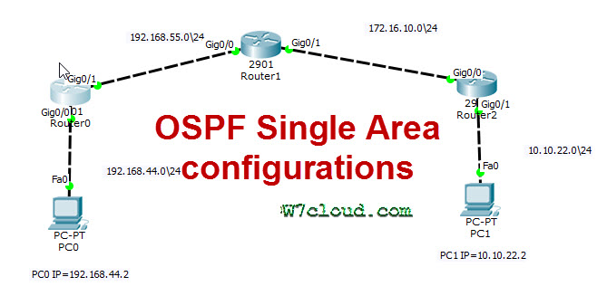OSPF Configuration In Packet Tracer Lab with PDF Networking