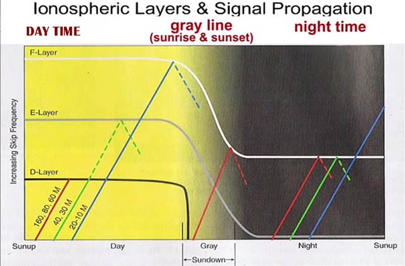 Ham Radio Propagation