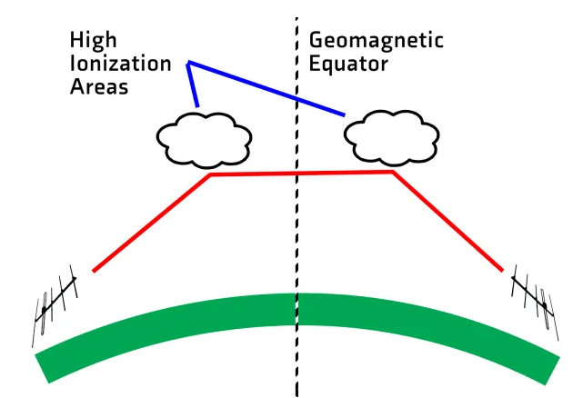 Ham Radio Propagation