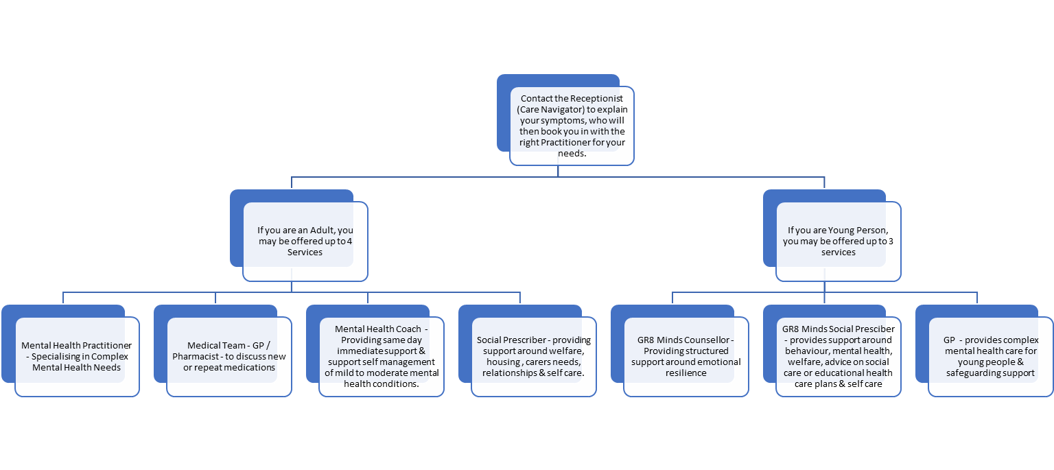 WACA Mental Health Service - Wharfedale Airedale & Craven Alliance