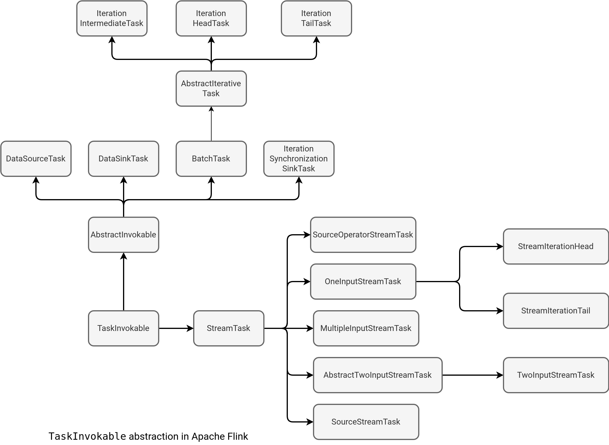 Apache Flink and cluster components deep dive on