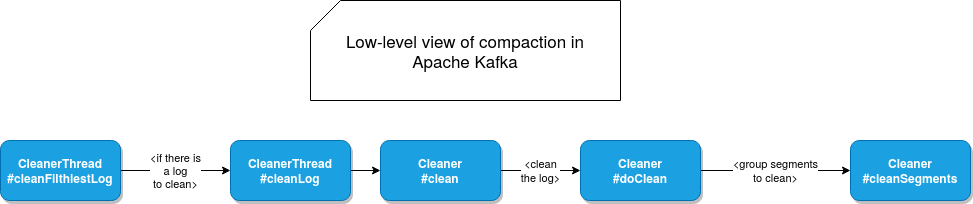 Logs compaction in Apache Kafka compact cleanup policy on