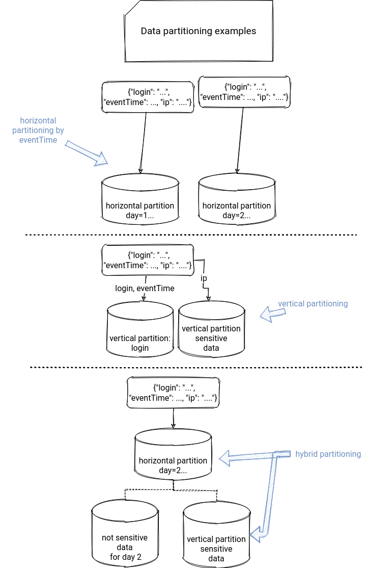 Right to be patterns vertical partitioning on waitingforcode