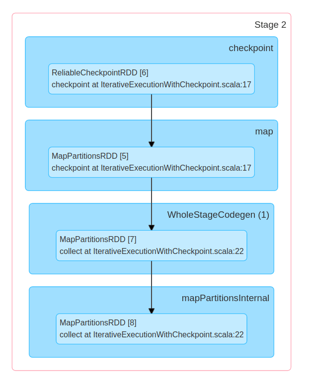 Spark SQL checkpoints on articles about Apache Spark SQL