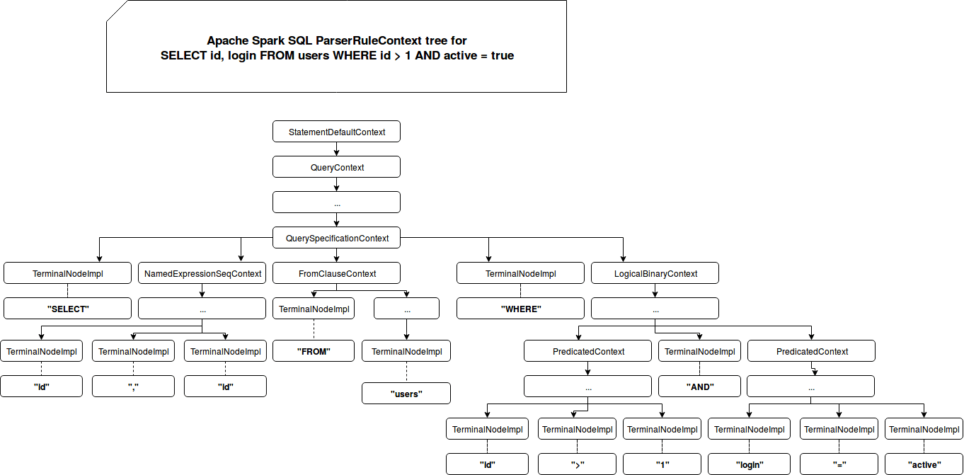 Writing custom optimization in Apache Spark SQL parser on