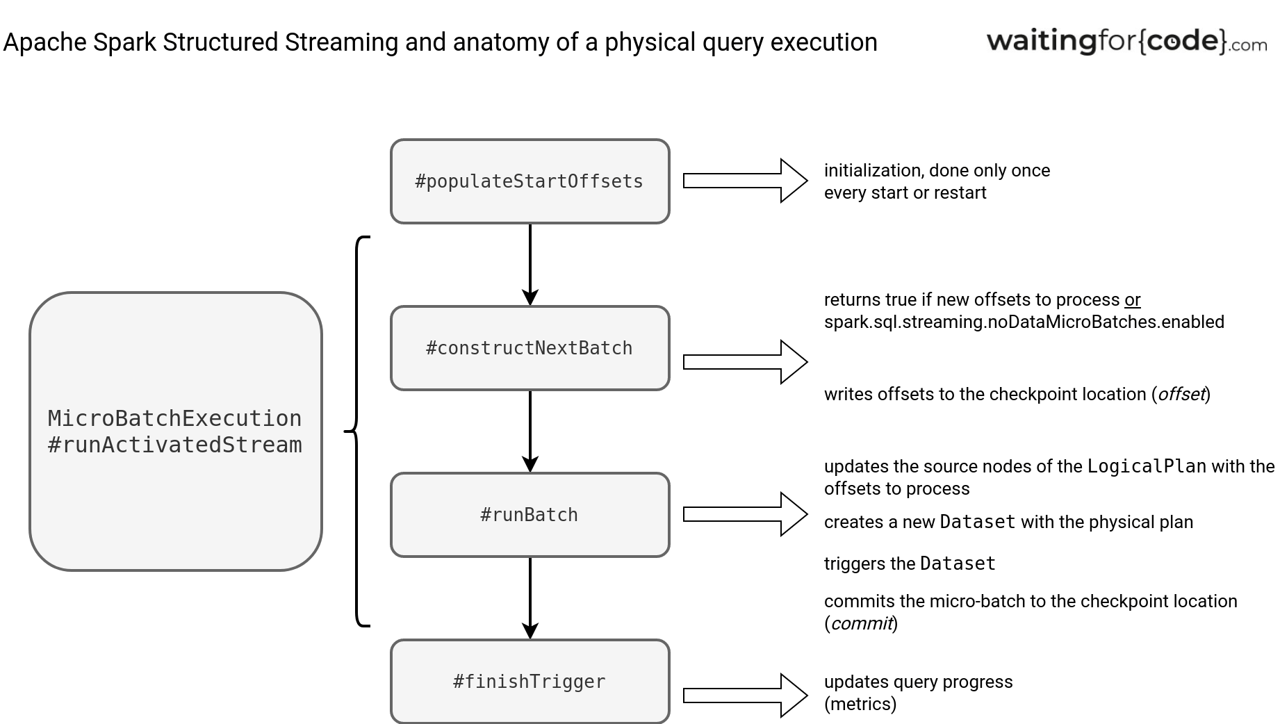 Anatomy of a Structured Streaming job on waitingforcode.com - articles