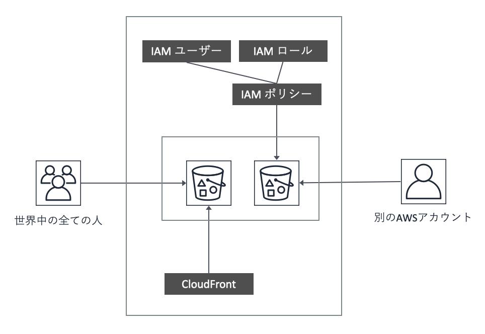 Aws S3 Acl AuthenticatedRead at Robert Mcneil blog