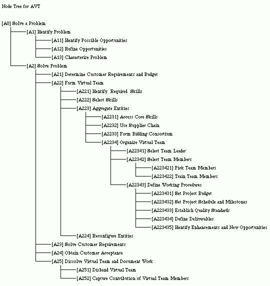 IDEF Information Definition Exchange Format