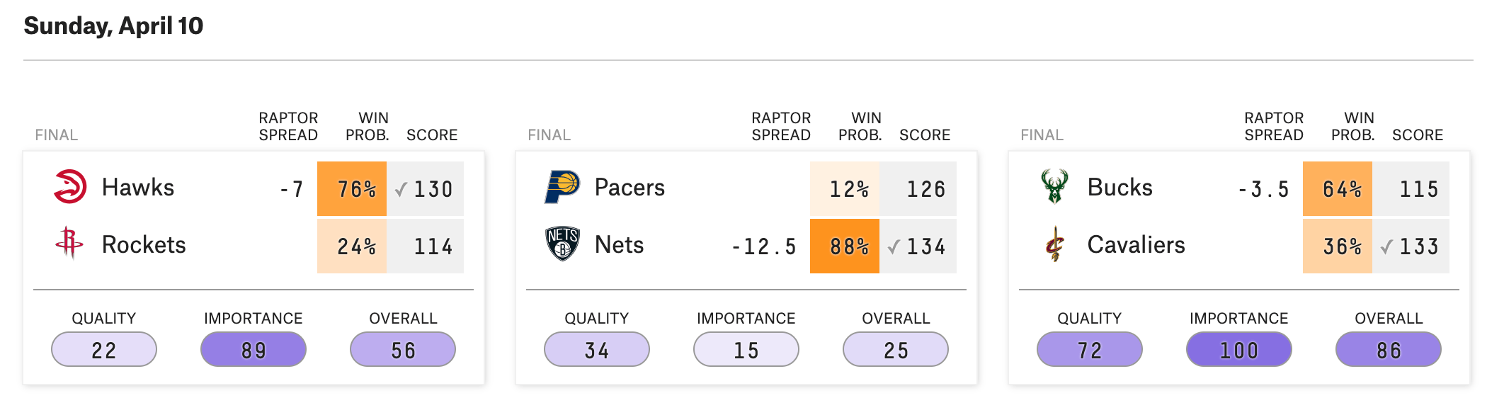 Evaluating the NBA point spreads produced by FiveThirtyEight's RAPTOR(04)