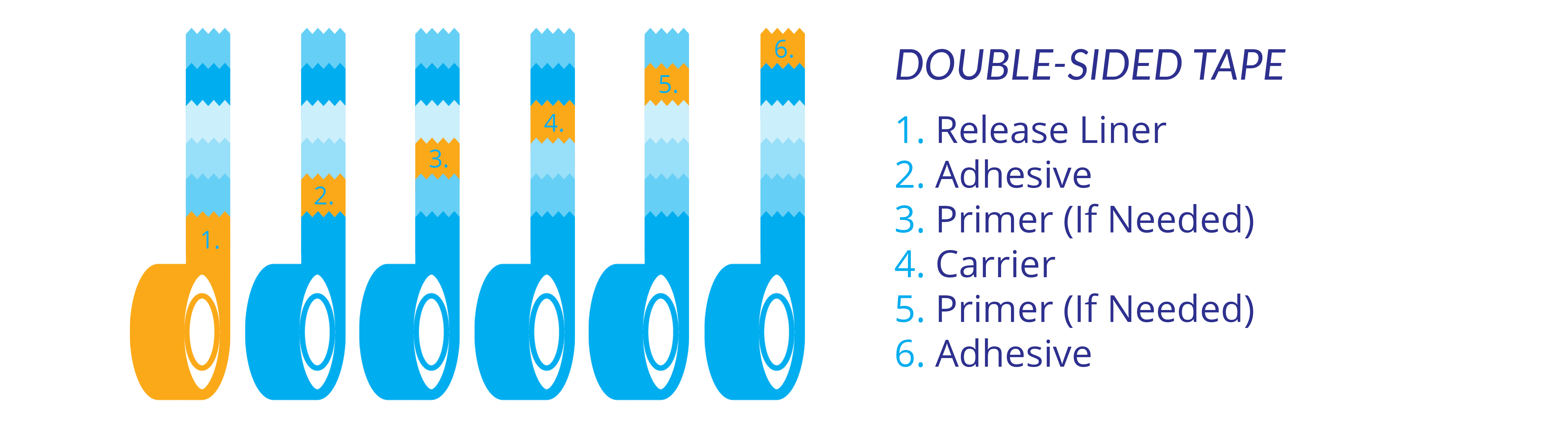 Adhesive Tape Types 5 Constructions Walker Tape Converting