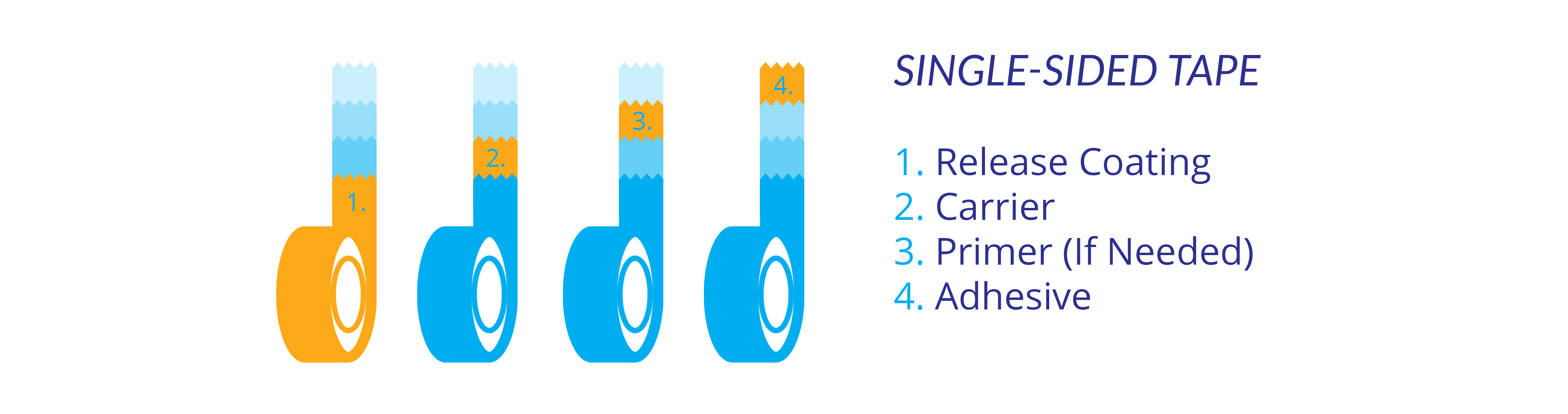 Adhesive Tape Types 5 Constructions Walker Tape Converting