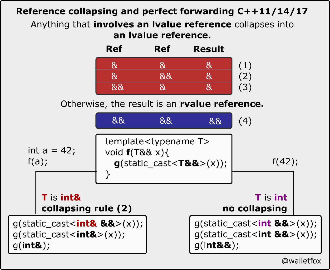 C++11/14/17 Infographics