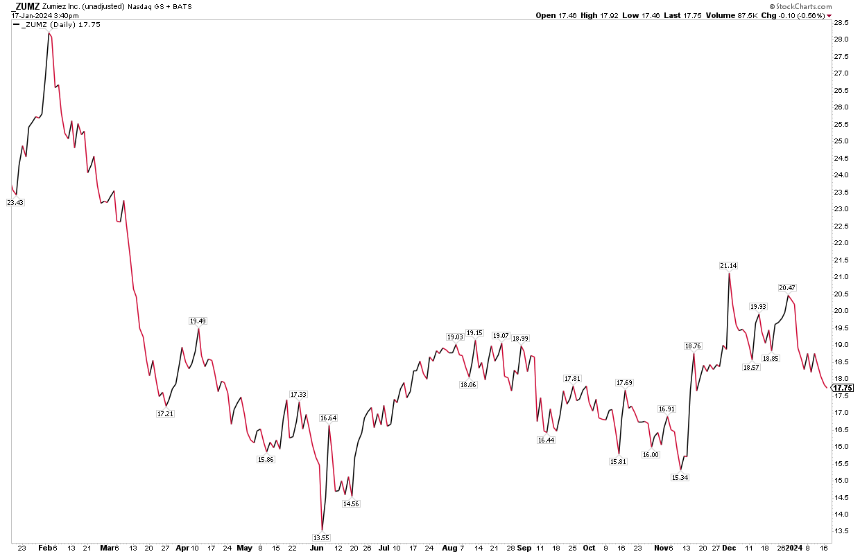 Kicking Around Preliminary Earnings Trends in the Consumer Space