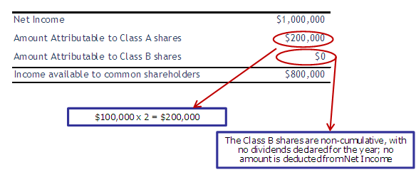 Earnings Per Share Basic EPS Calculation Top Examples