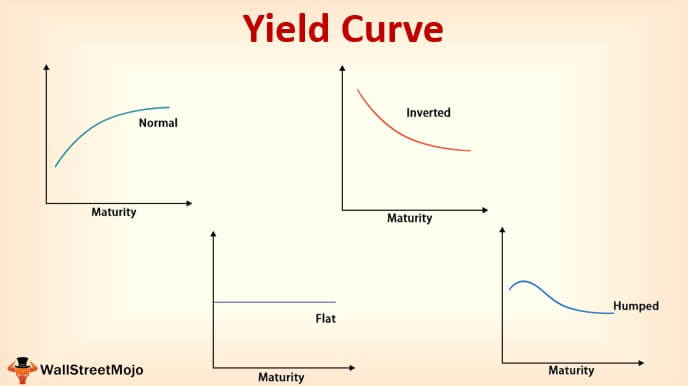 Yield Curve Slope, Theory, Charts, Analysis Guide) WSM