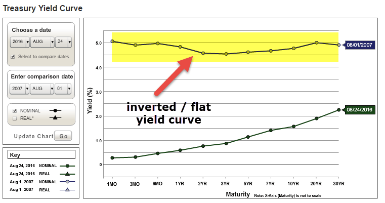 Yield Curve Slope, Theory, Charts, Analysis Guide) WSM
