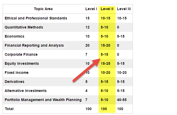 CFA Level 2 Exam Weights, Study Plan, Tips, Pass Rates, Fees