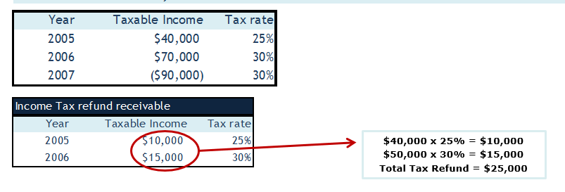 Net Operating Loss (Definition) Carryforwards & Carrybacks