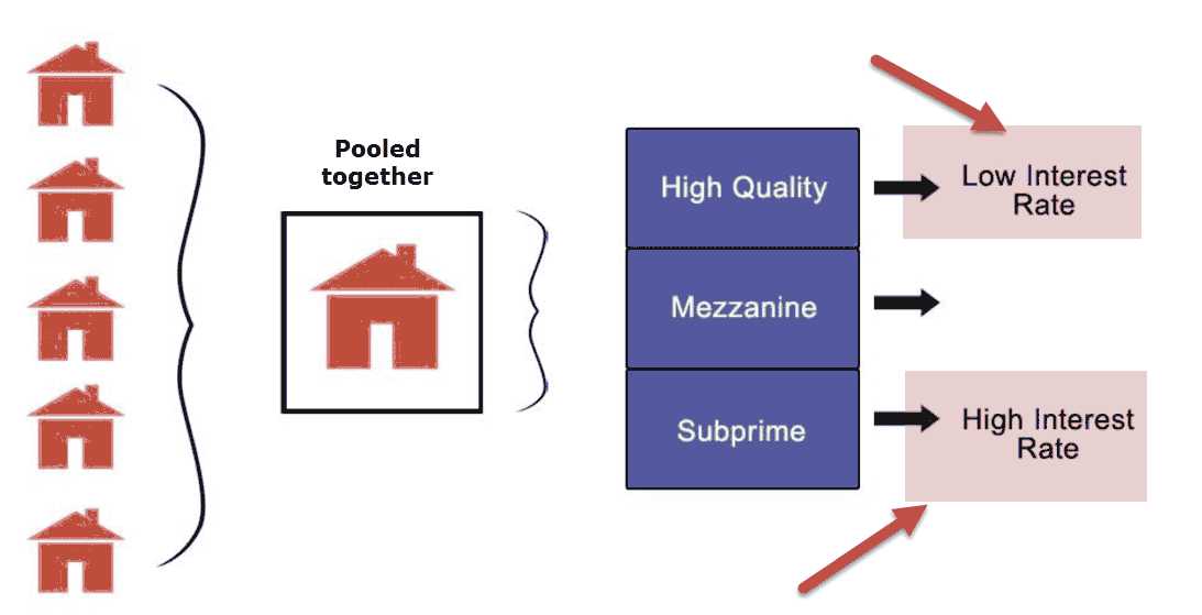 Asset Backed Securities (RMBS, CMBS, CDOs) Wallstreetmojo