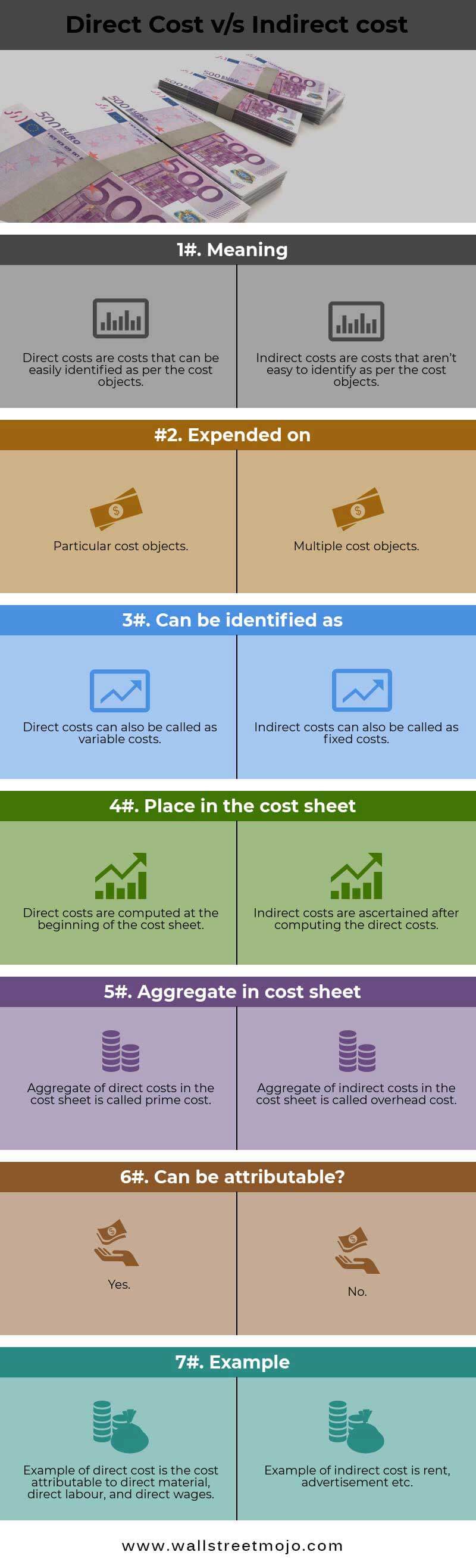 Direct Cost vs Indirect Cost Top 7 Differences (Infographics)