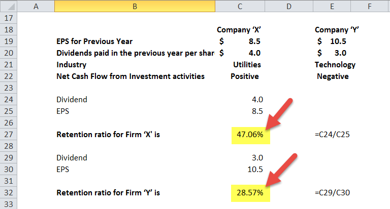 Retention Ratio (Definition, Formula) How to Calculate?