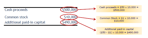 Additional Paidin Capital on Balance Sheet APIC Formula
