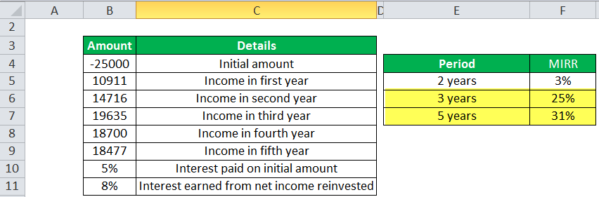 MIRR in Excel (Function, Examples) How to use?