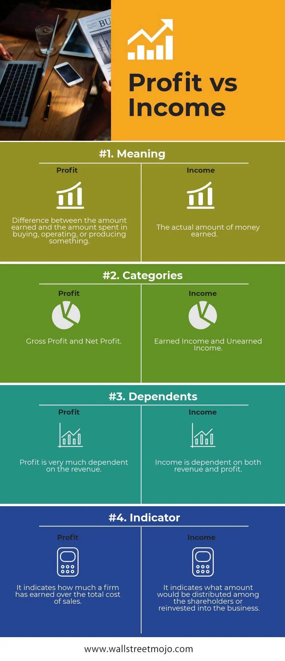 Profit vs Top 4 Key Differences (Gross and Net)
