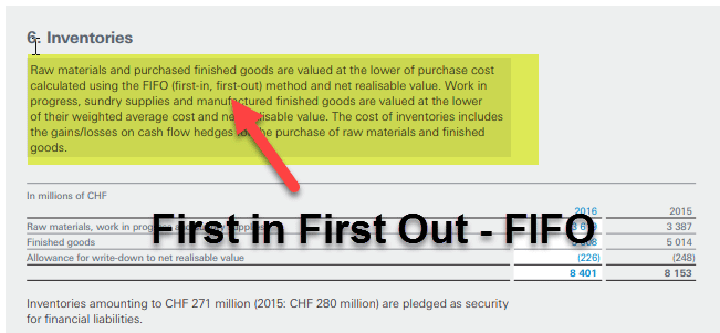 FIFO Inventory Method (Meaning) Using FIFO Inventory Costing