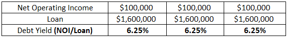 How to Calculate The Debt Yield Ratio PropertyMetrics