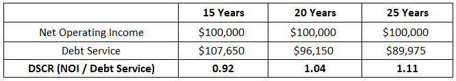 What is Debt Yield and How Does it Apply in Commercial Real Estate