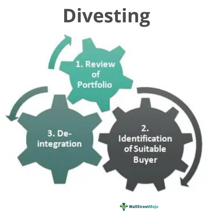 Divesting Meaning, Strategy, Types, How Divestiture Works?