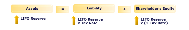 LIFO Reserve (Formulas, Examples) What is LIFO Liquidation?