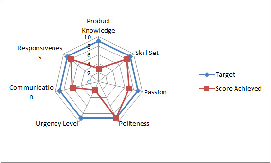 Radar Chart (Uses, Examples ) | How to Create Spider Chart in Excel?